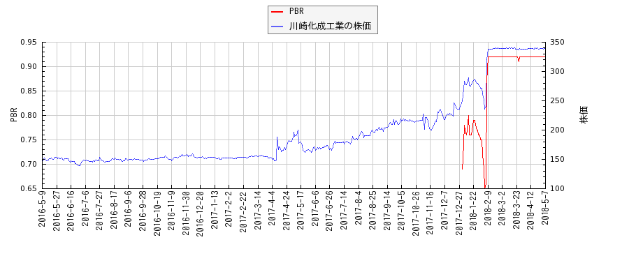 川崎化成工業とPBRの比較チャート