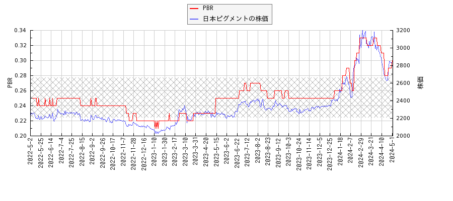 日本ピグメントとPBRの比較チャート