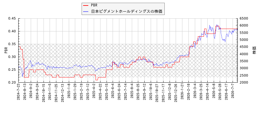 日本ピグメントホールディングスとPBRの比較チャート