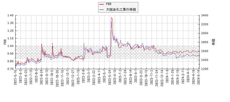 大阪油化工業とPBRの比較チャート