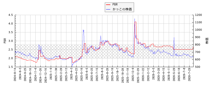 かっことPBRの比較チャート
