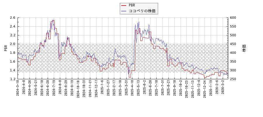ココペリとPBRの比較チャート