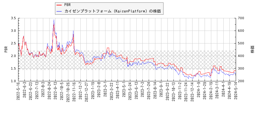 カイゼンプラットフォーム（KaizenPlatform）とPBRの比較チャート