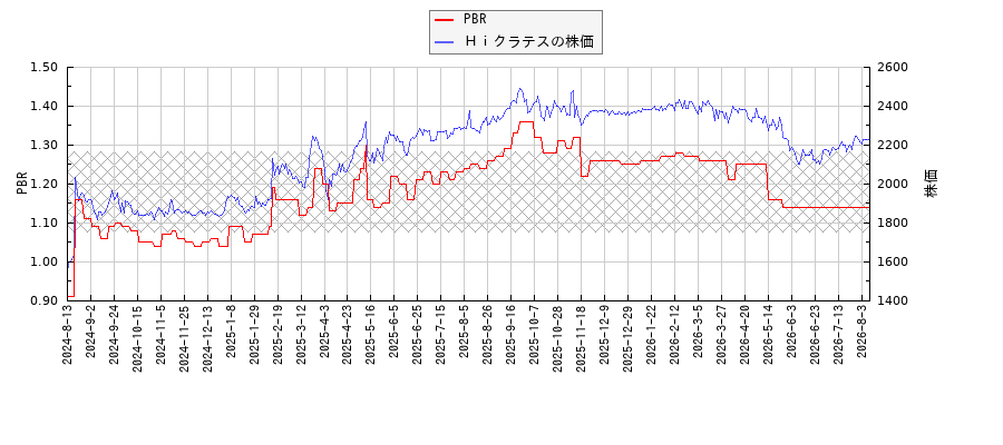 ＨｉクラテスとPBRの比較チャート
