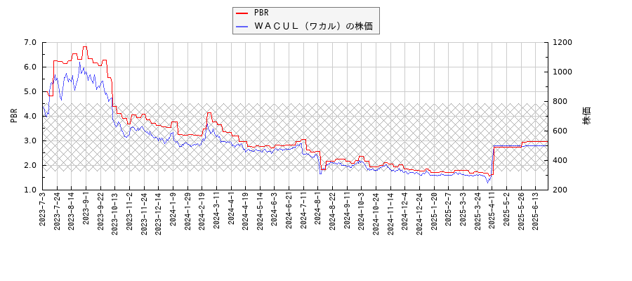 ＷＡＣＵＬ（ワカル）とPBRの比較チャート