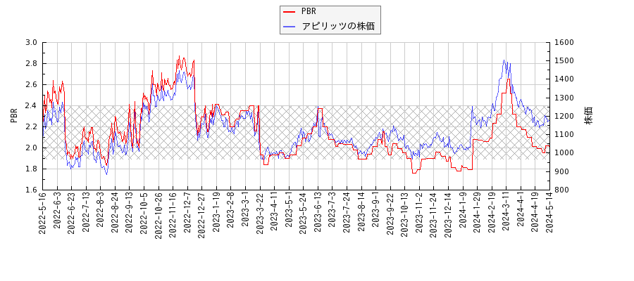 アピリッツとPBRの比較チャート