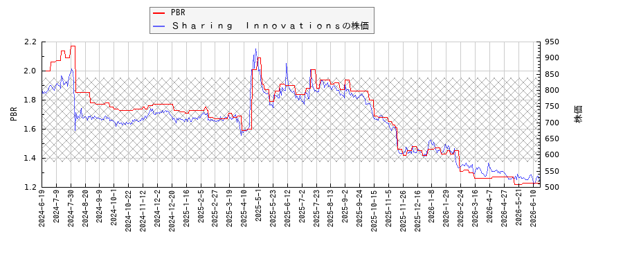 Ｓｈａｒｉｎｇ　ＩｎｎｏｖａｔｉｏｎｓとPBRの比較チャート