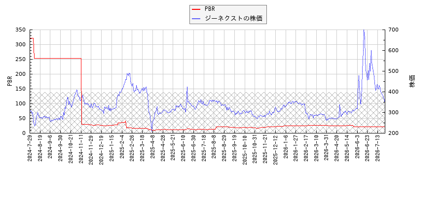 ジーネクストとPBRの比較チャート