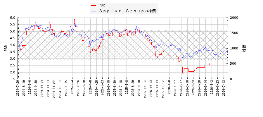 Ａｐｐｉｅｒ　ＧｒｏｕｐとPBRの比較チャート