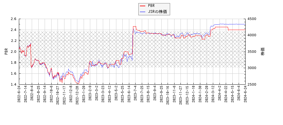 JSRとPBRの比較チャート