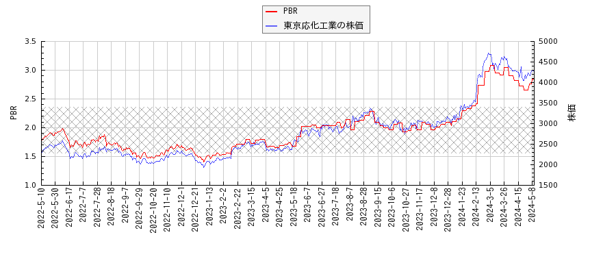 東京応化工業とPBRの比較チャート