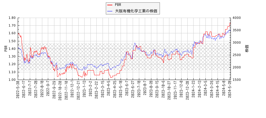 大阪有機化学工業とPBRの比較チャート
