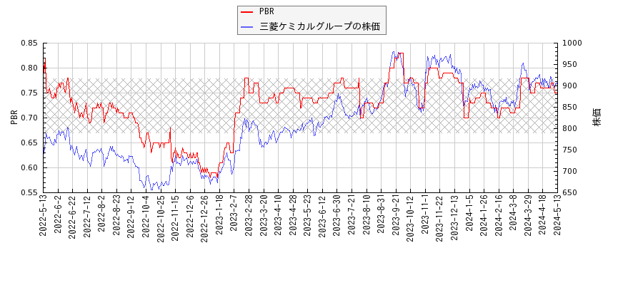 三菱ケミカルグループとPBRの比較チャート