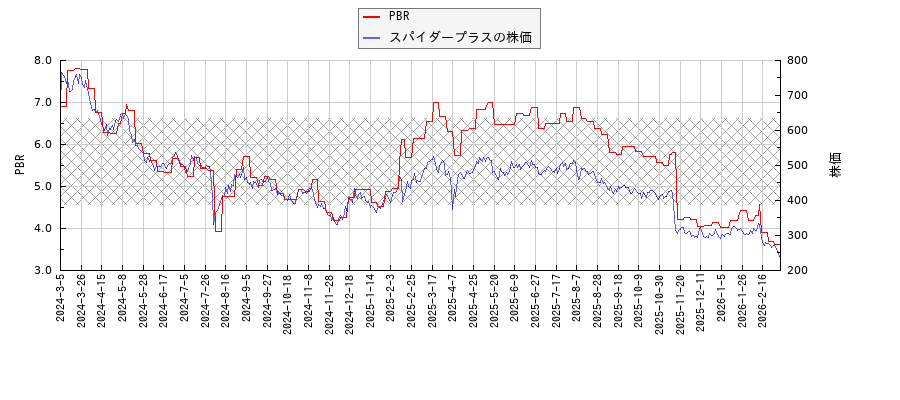 スパイダープラスとPBRの比較チャート