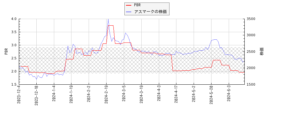 アスマークとPBRの比較チャート
