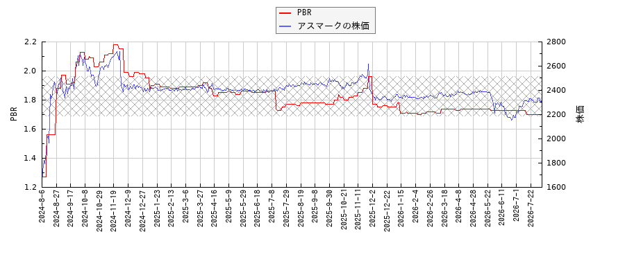 アスマークとPBRの比較チャート