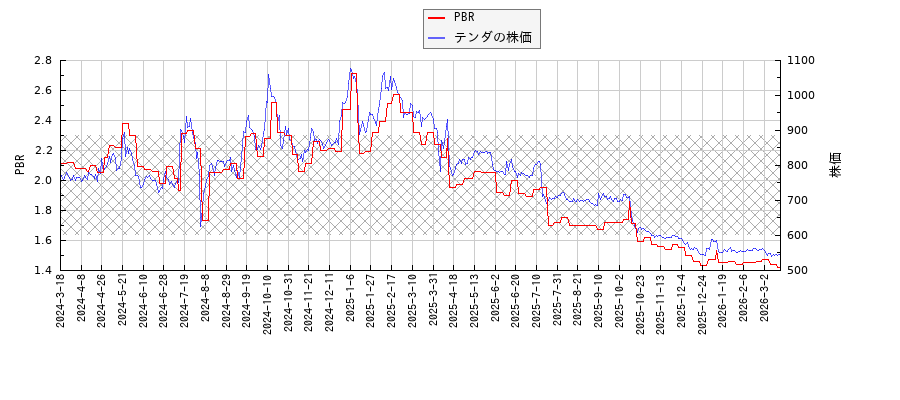 テンダとPBRの比較チャート