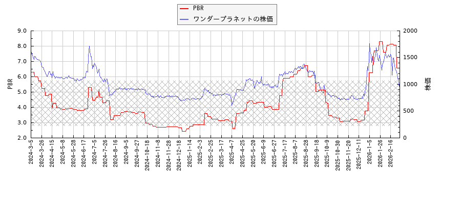 ワンダープラネットとPBRの比較チャート