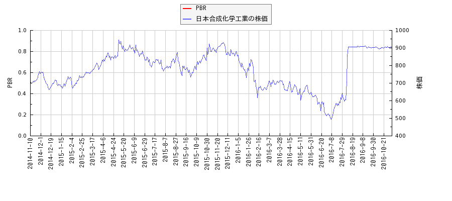 日本合成化学工業とPBRの比較チャート