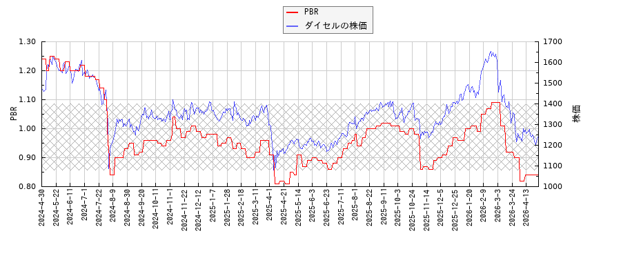 ダイセルとPBRの比較チャート