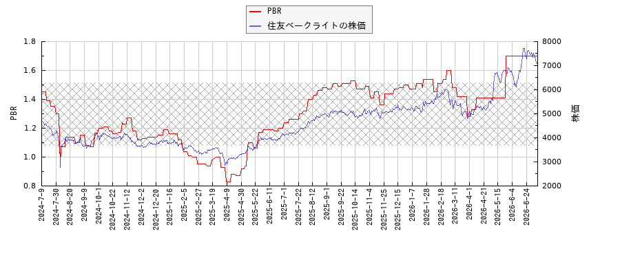 住友ベークライトとPBRの比較チャート