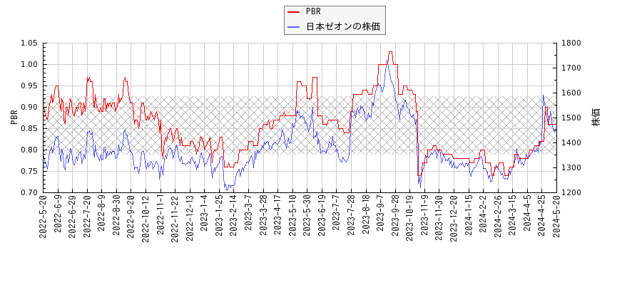 日本ゼオンとPBRの比較チャート