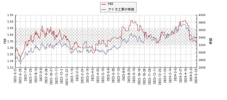 アイカ工業とPBRの比較チャート