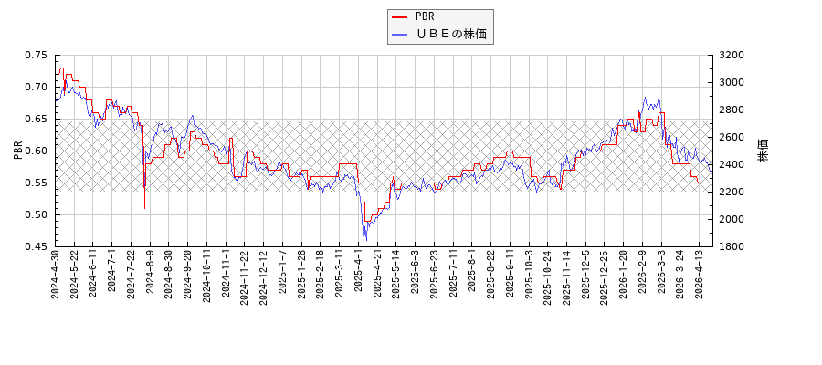 ＵＢＥとPBRの比較チャート