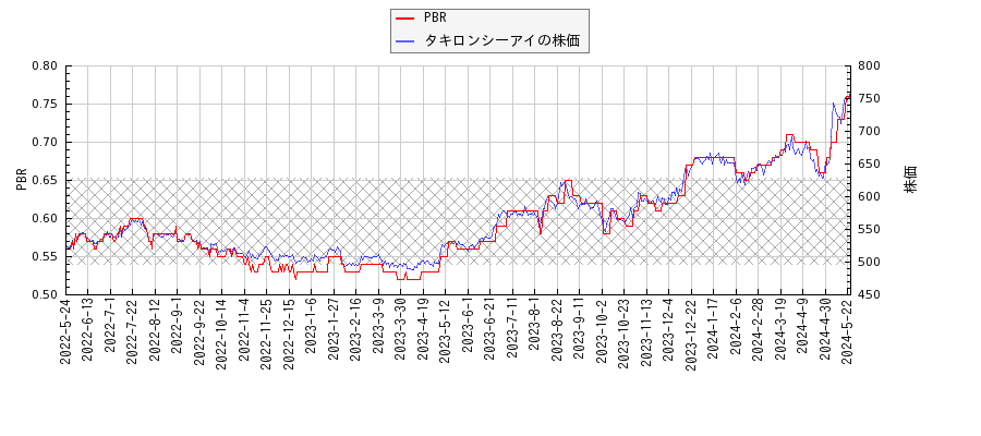 タキロンシーアイとPBRの比較チャート