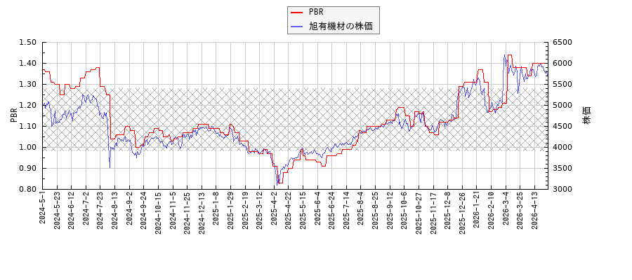 旭有機材とPBRの比較チャート