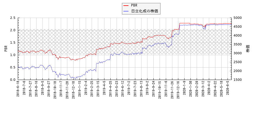 日立化成とPBRの比較チャート