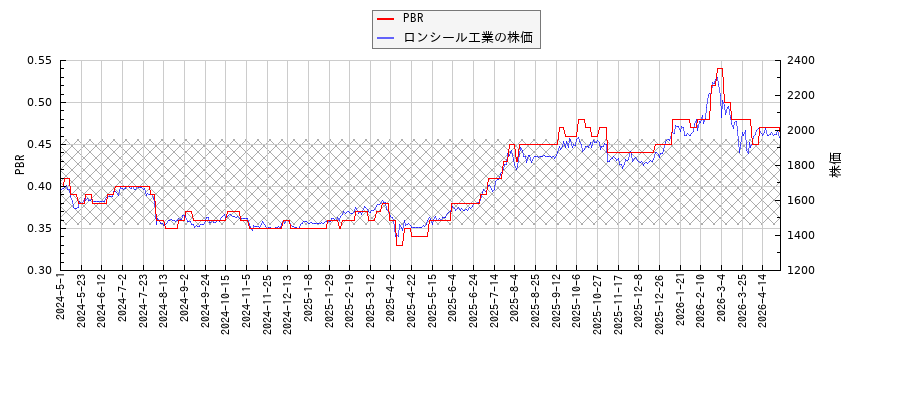 ロンシール工業とPBRの比較チャート