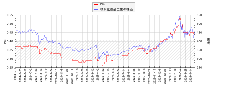積水化成品工業とPBRの比較チャート
