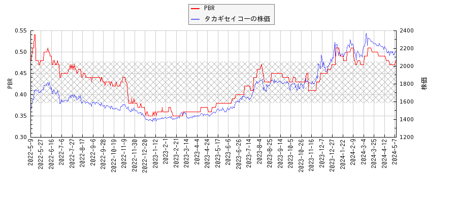 タカギセイコーとPBRの比較チャート
