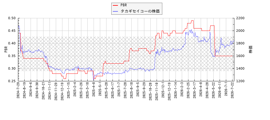 タカギセイコーとPBRの比較チャート