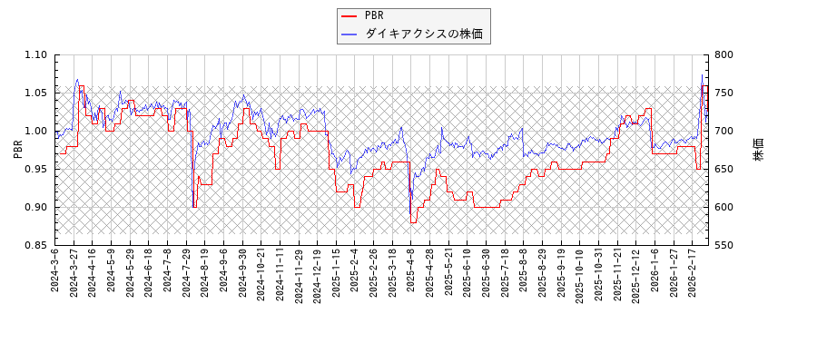 ダイキアクシスとPBRの比較チャート