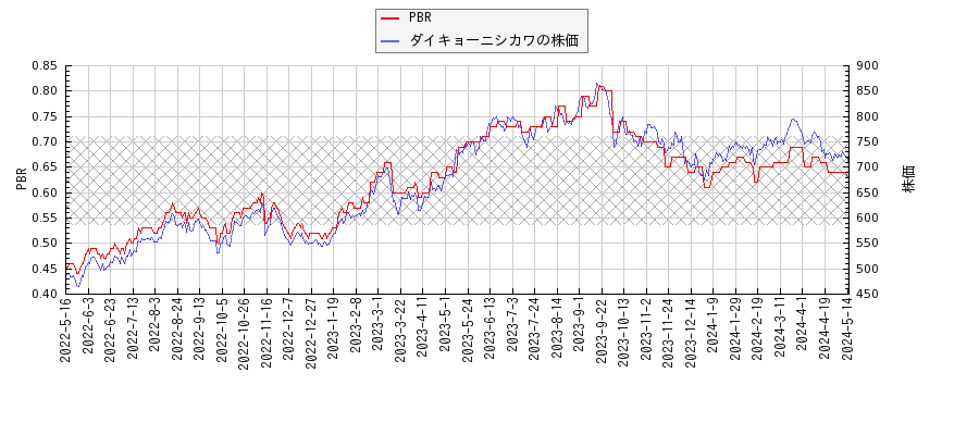 ダイキョーニシカワとPBRの比較チャート