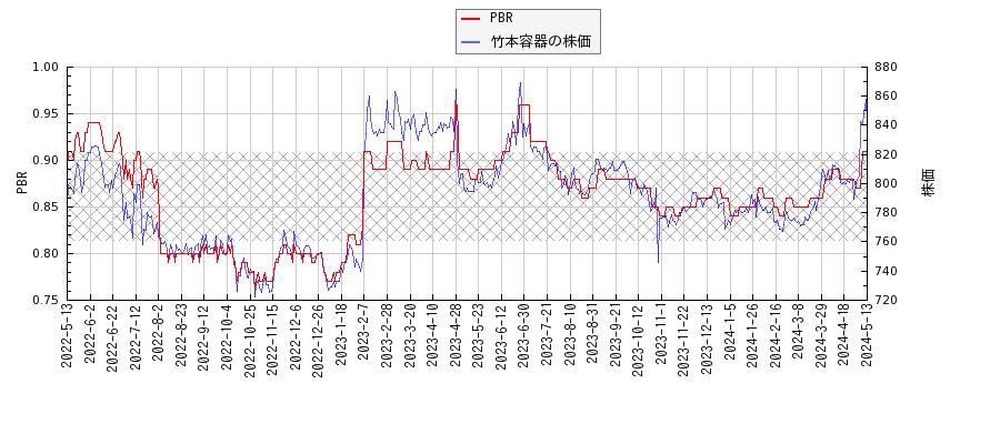 竹本容器とPBRの比較チャート