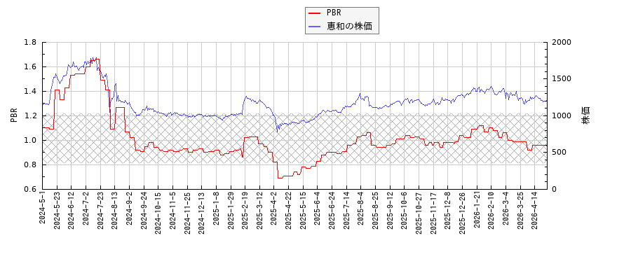 恵和とPBRの比較チャート