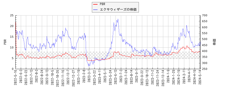 エクサウィザーズとPBRの比較チャート