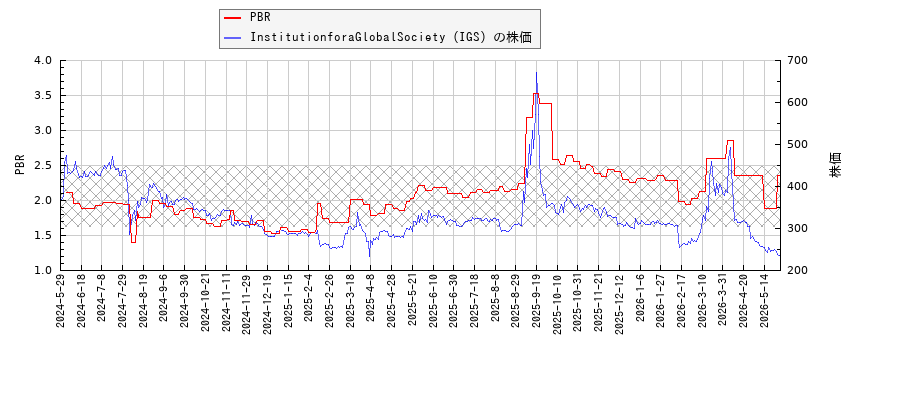 InstitutionforaGlobalSociety（IGS）とPBRの比較チャート