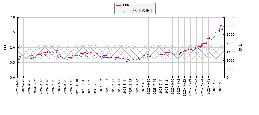 カーリットとPBRの比較チャート