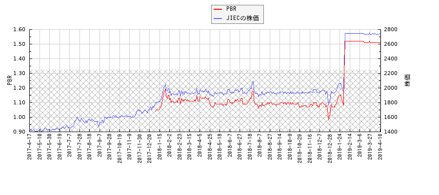 JIECとPBRの比較チャート