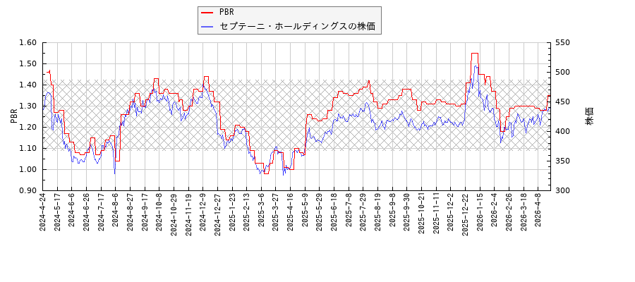 セプテーニ・ホールディングスとPBRの比較チャート