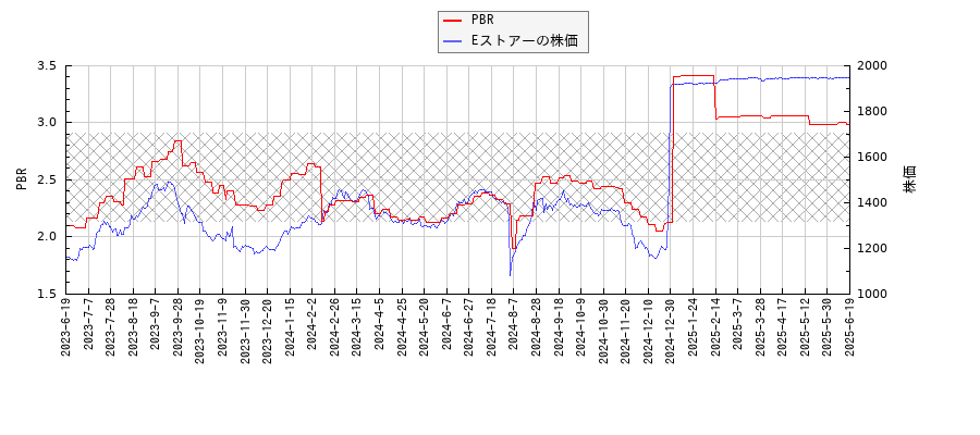 EストアーとPBRの比較チャート