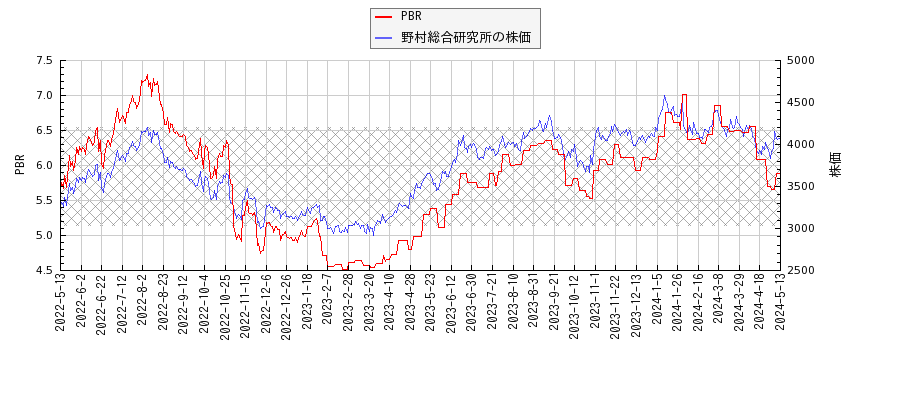 野村総合研究所とPBRの比較チャート