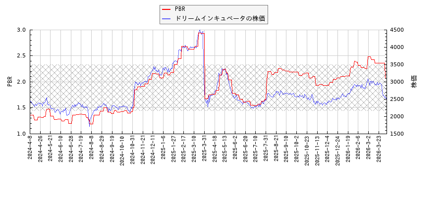 ドリームインキュベータとPBRの比較チャート