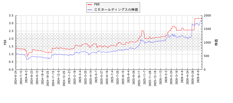 ＣＥホールディングスとPBRの比較チャート