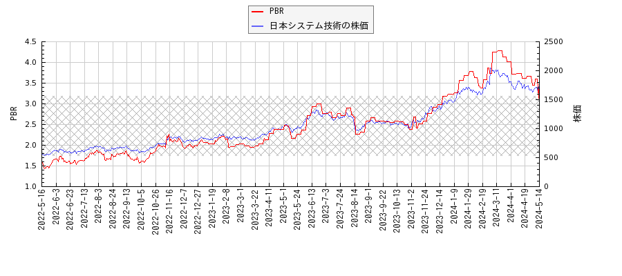 日本システム技術とPBRの比較チャート
