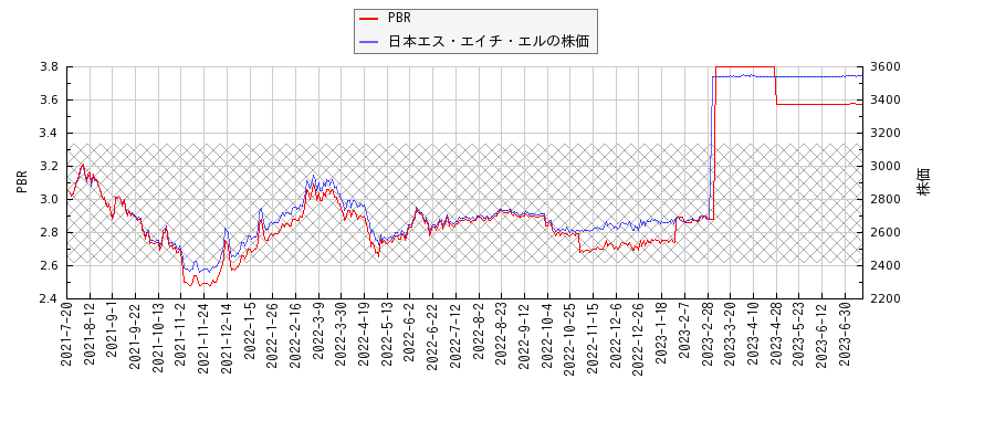 日本エス・エイチ・エルとPBRの比較チャート